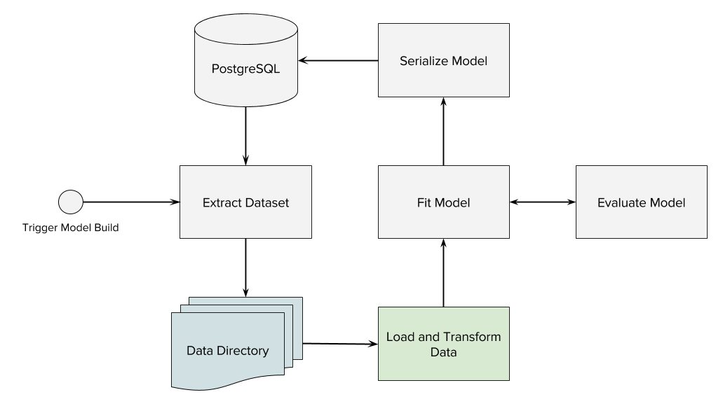 ML Data Management Workflow