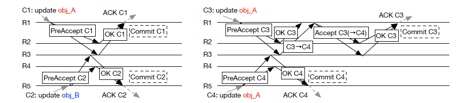 Paxos Message Flow Diagram