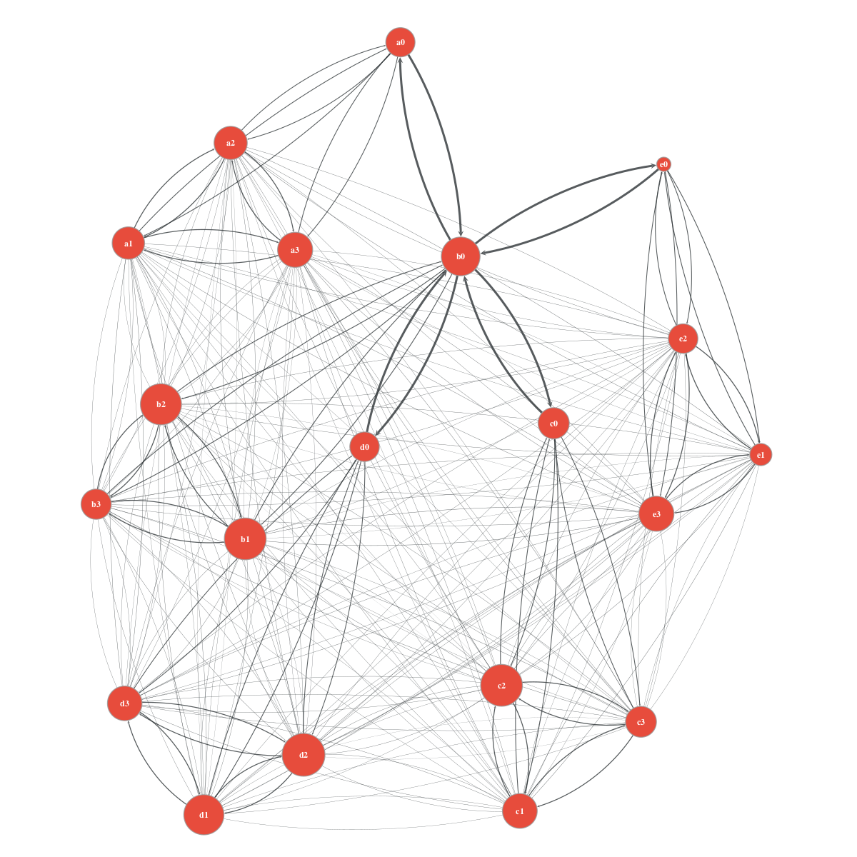 A Directed Graph Visualization Generated by Graph-Tool