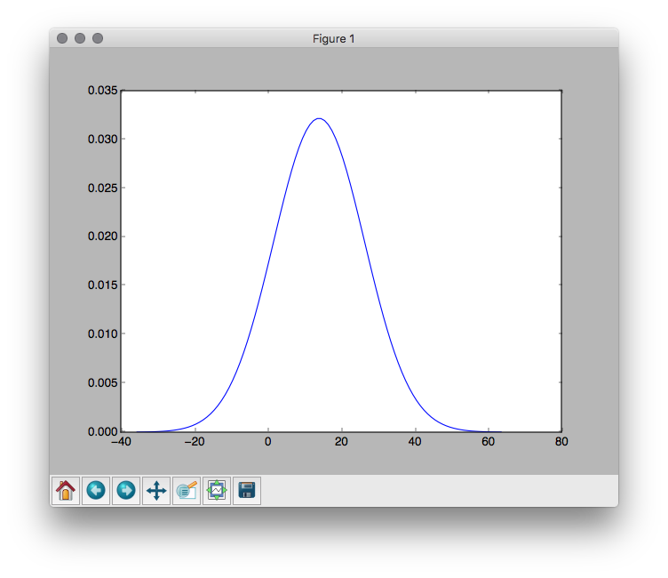 Normal curve with a mean of 14 and a standard deviation of 12.4