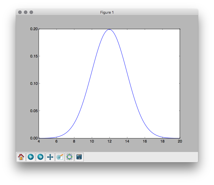 Normal curve with a mean of 12 and a standard deviation of 2