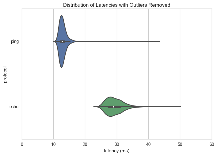 Distribution of Latencies