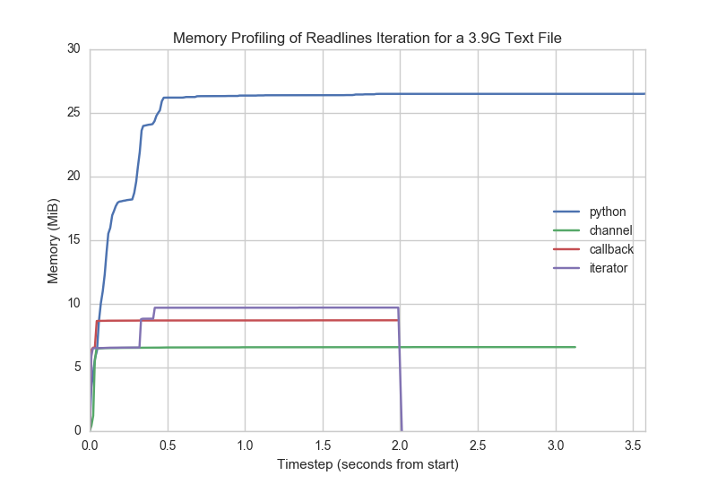 Memory Profiling of Readlines Iteration for a 3.9G Text File