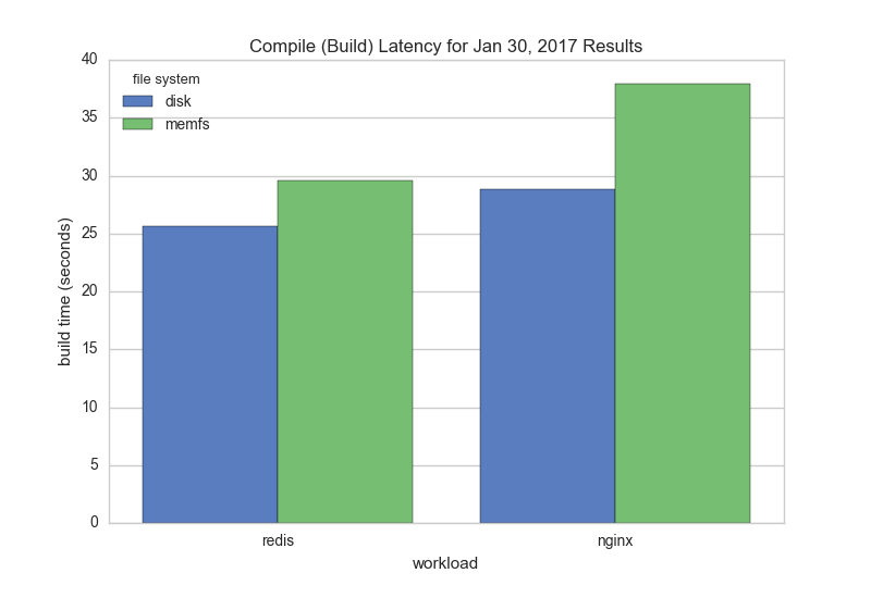 MemFS vs. Disk Build Times