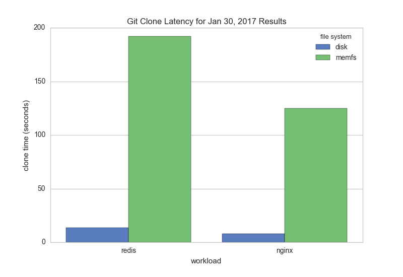 MemFS vs. Disk Clone Times