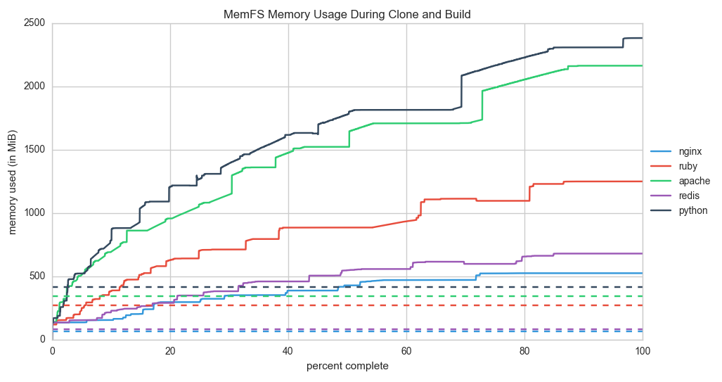 MemFS vs. Disk Memory Usage