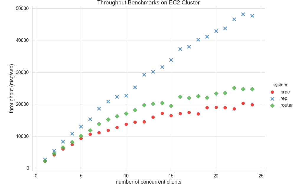 Echo Server Throughput