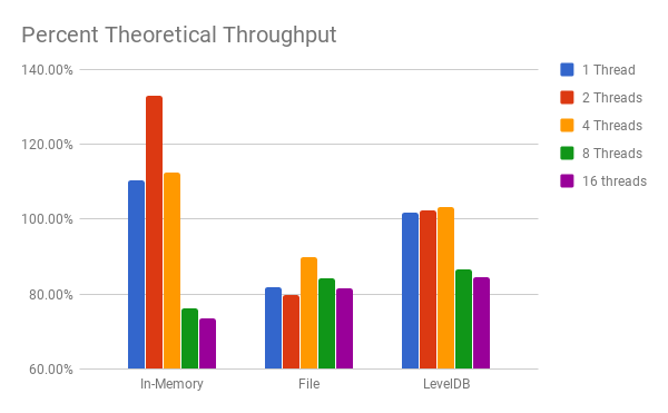 Percentage of Theoretical