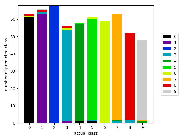 Class Balance of Actual vs. Predictions