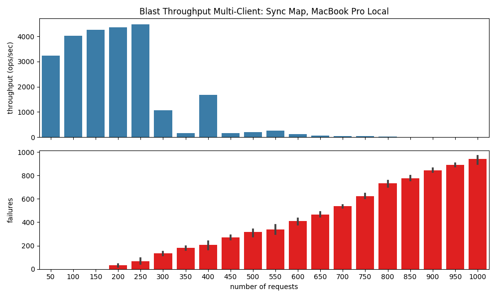 Multi-Client Blast Results