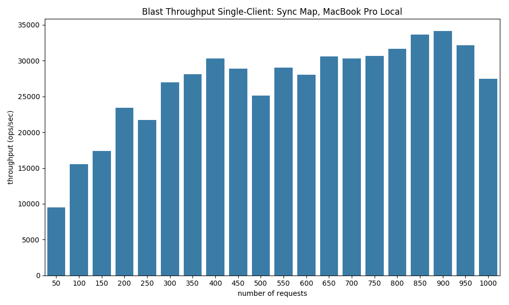 Single-Client Blast Results