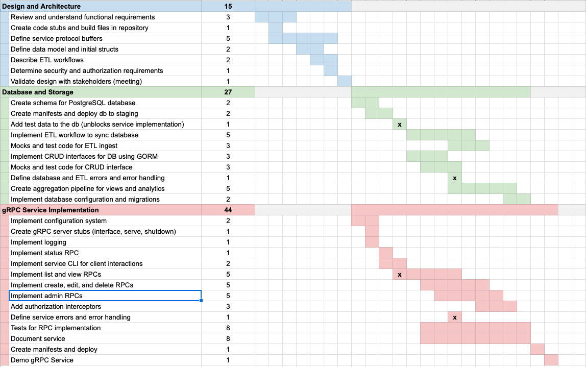 Blocks and Dependencies