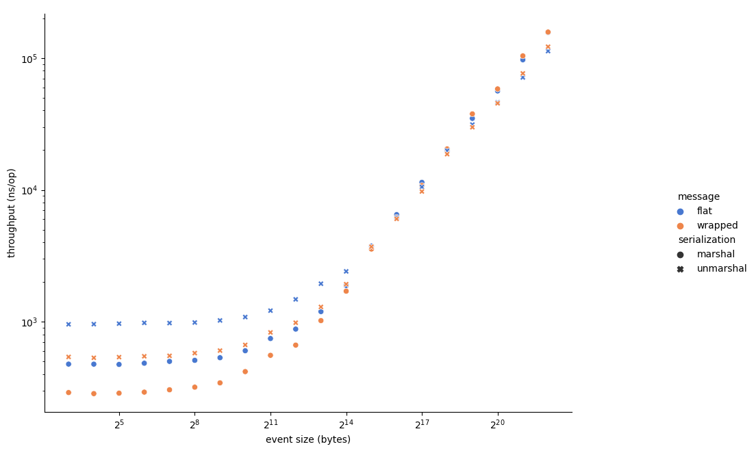 Serialization Benchmark